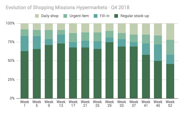 Evolution of Shopping missions Evolution 2018 - Hypermarkets