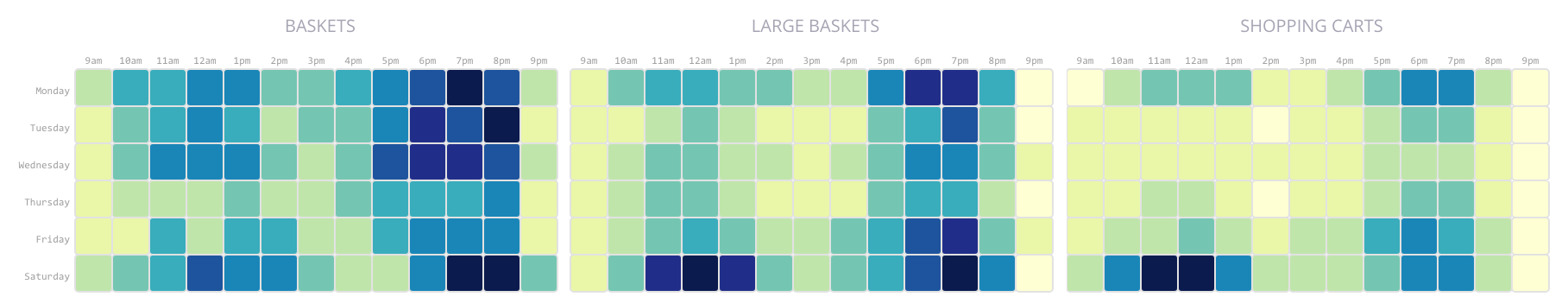 Shopping tools Power Hours: Usage of each tool per hour and day of the week 