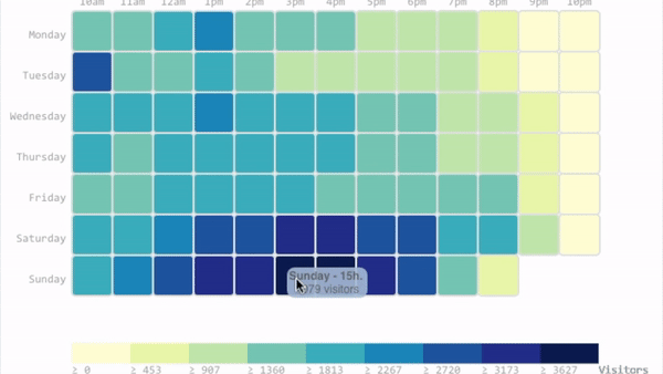 Shopping tools Power Hours: Usage of each tool per hour and day of the week 