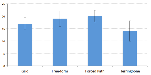 Average visit duration (min.) and standard deviations (min.) for each layout studied