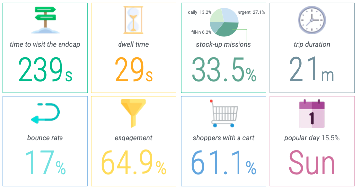 Most relevant KPIs generated per endcap in the store using Shoppermotion