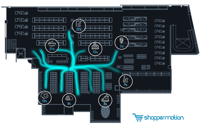 Outbound traffic to nearby categories - Where are the people going after they visit this endcap? 