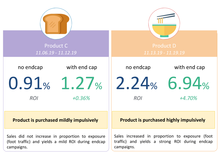 ROI comparison (overall traffic vs. sales) of two products exposed in the same end cap. 
Traffic that originated the transactions is crucial to understand the performance