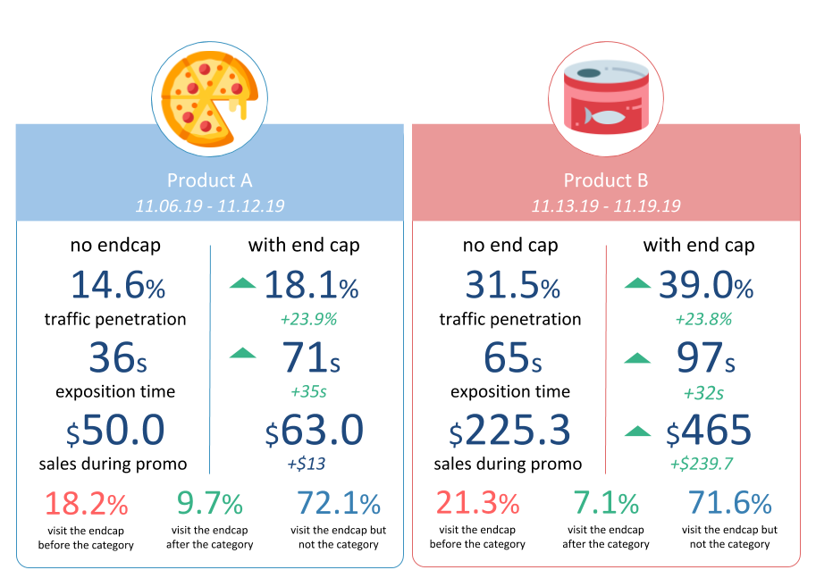 Comparison between traffic, exposition time and sales of 
two products displayed in the same end cap