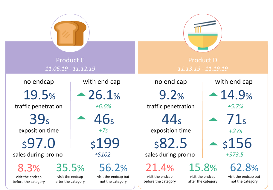 Another example with a comparison between traffic, exposition time and sales of 
two products displayed in the same end cap