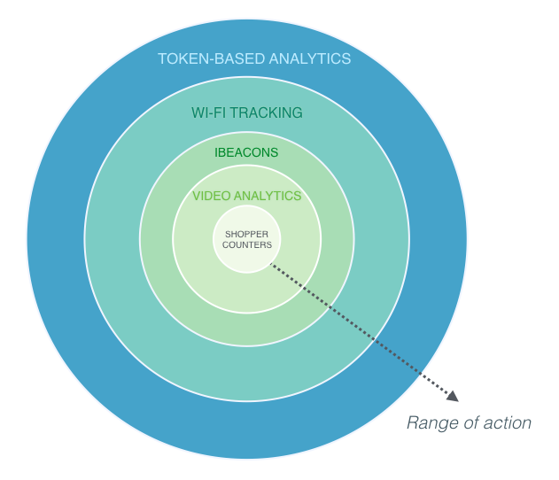 Range of action for available in-store technologies