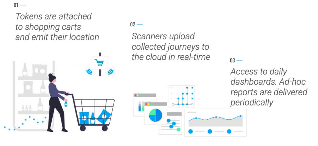 Shoppermotion Infrastructure: token-based location, real-time data collection and BI reporting and analysis