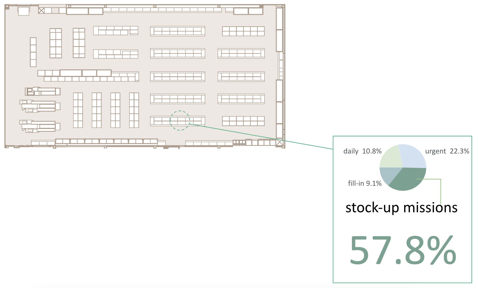 Example of the shopping missions’ distribution for the dairy and cheese section