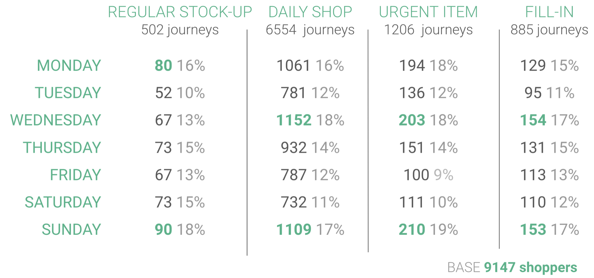 Distribution of shopping missions during a week