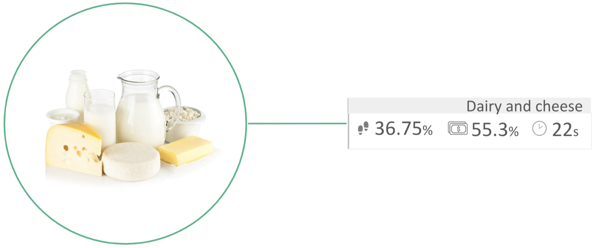 Insights for the dairy and cheese section (traffic, conversion rate and dwell time)