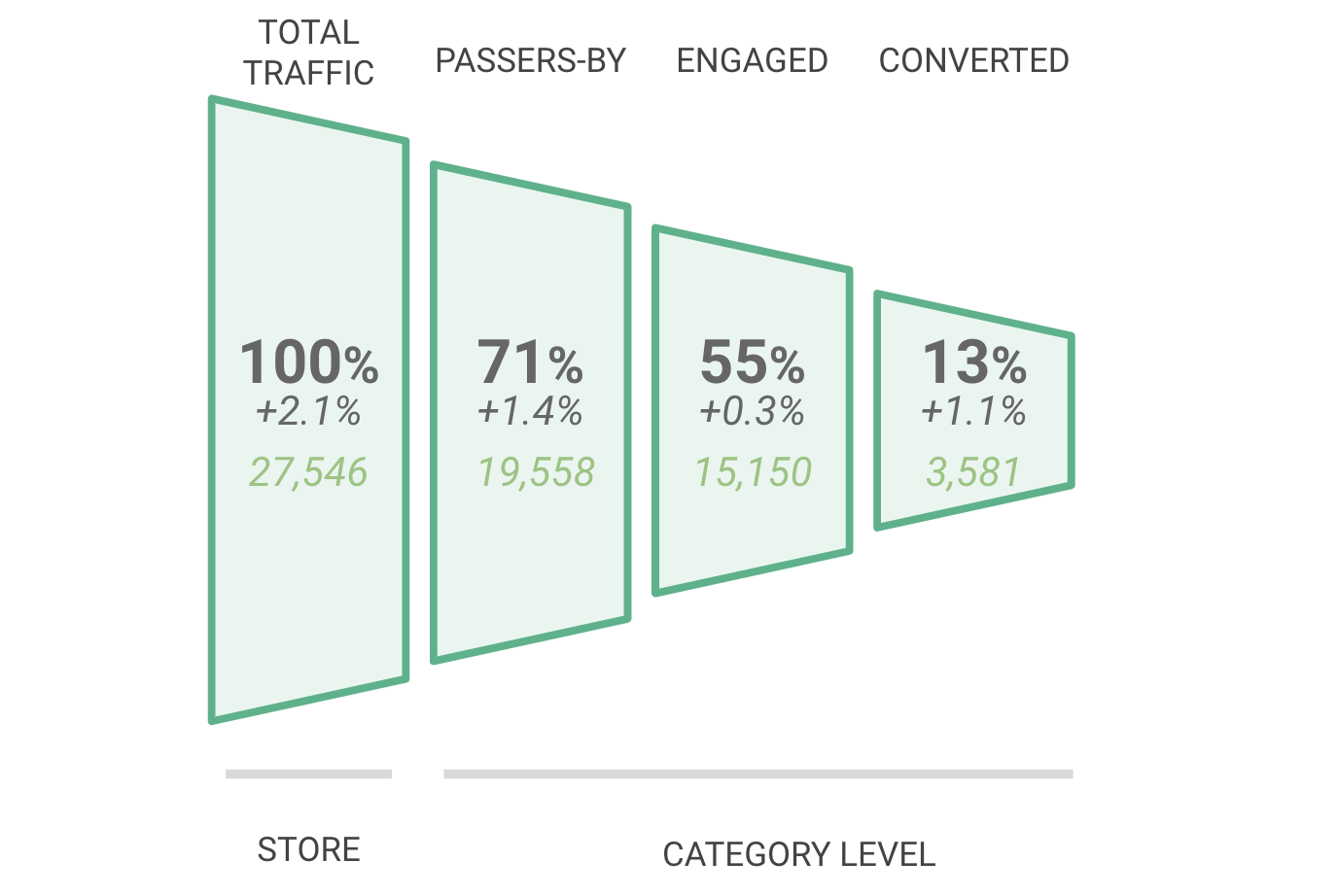 Steps of a conversion funnel in a category