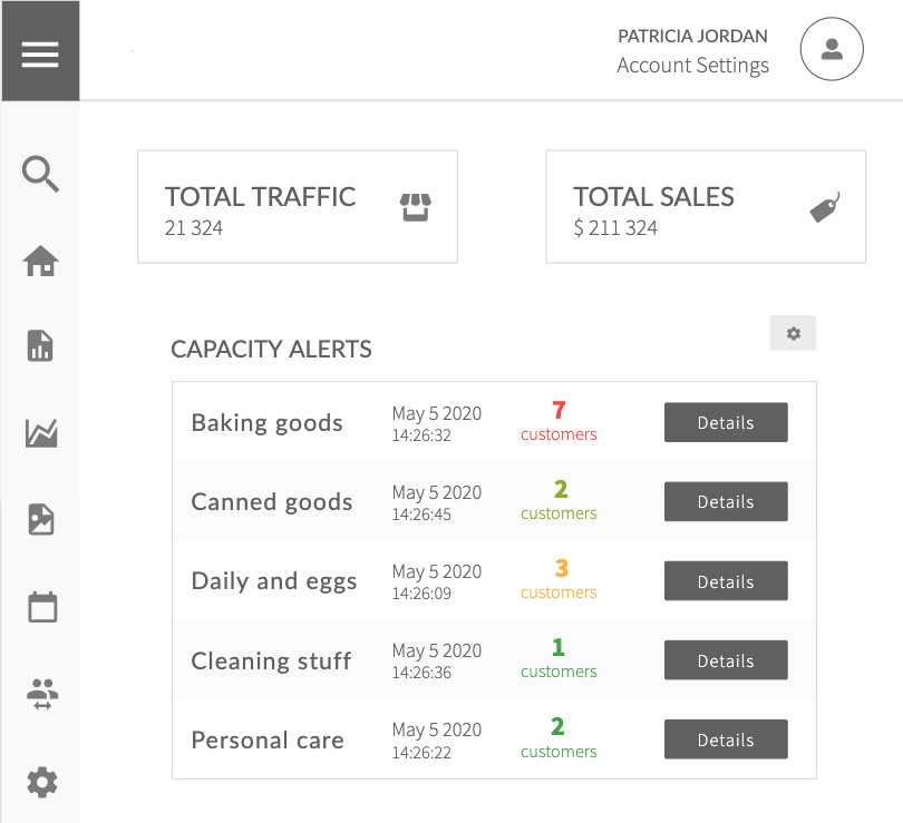 Screenshot of a dashboard displaying the latest alerts regarding a surpasing of foot traffic in different categories of the store