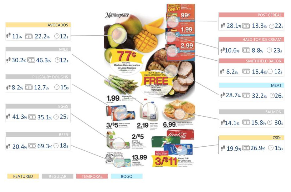 KPIs de los productos de un flyer promocional