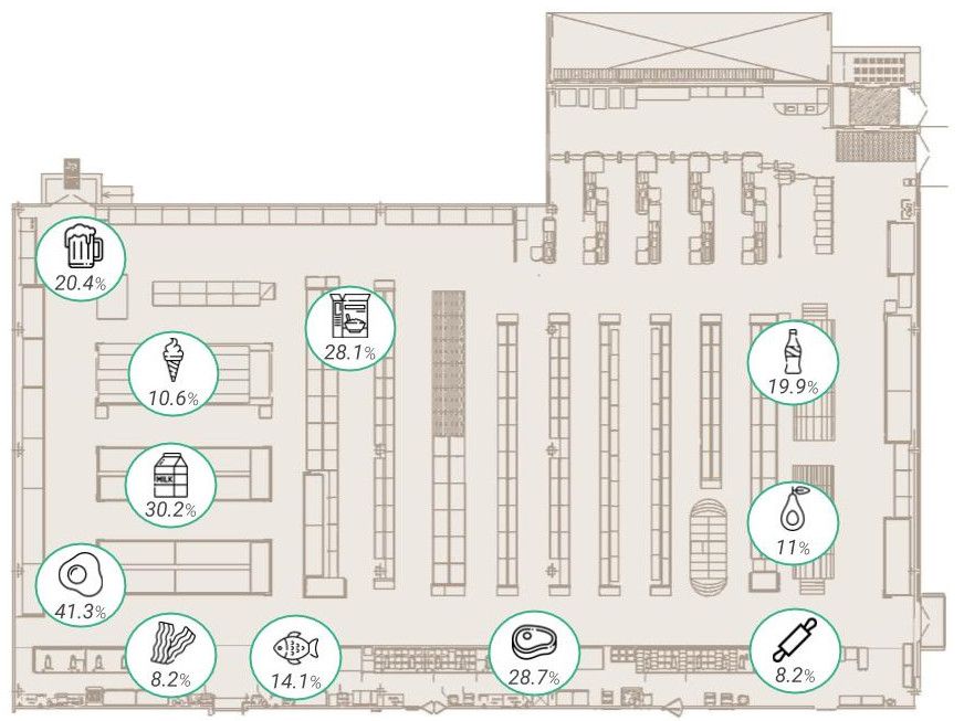 Ejemplo del layout de un supermercado con las tasas de penetración de cada producto