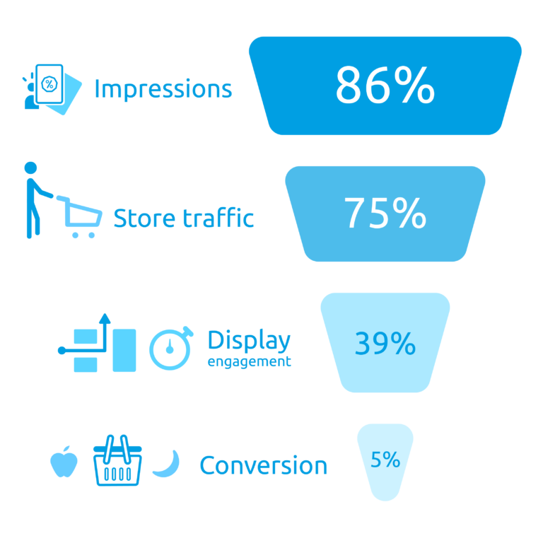 Conversion funnel