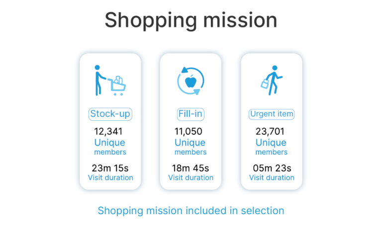 Create audiences by Shopping Mission