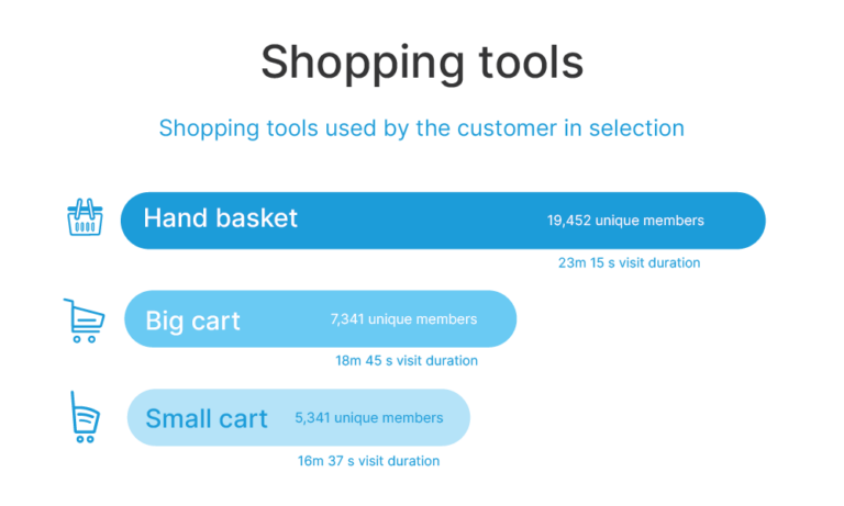 Split customers by Shopping tool